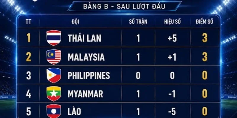 Cục diện bảng B sẽ là cuộc tranh đấu của những ông lớn Đông Nam Á.