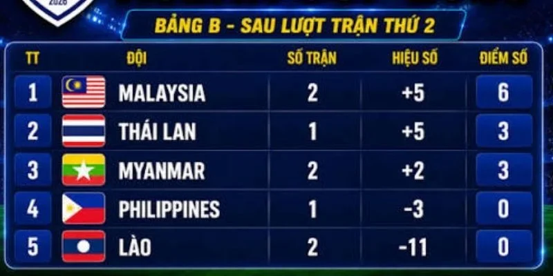 Cục diện bảng B, ASEAN CUP 2026 sau 2 lượt trận đã có nhiều biến động.