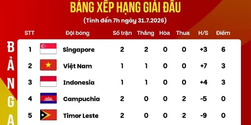 Cục diện bảng A ASEAN CUP 2026 sau 3 lượt trận  tiếp tục có nhiều thay đổi lớn.