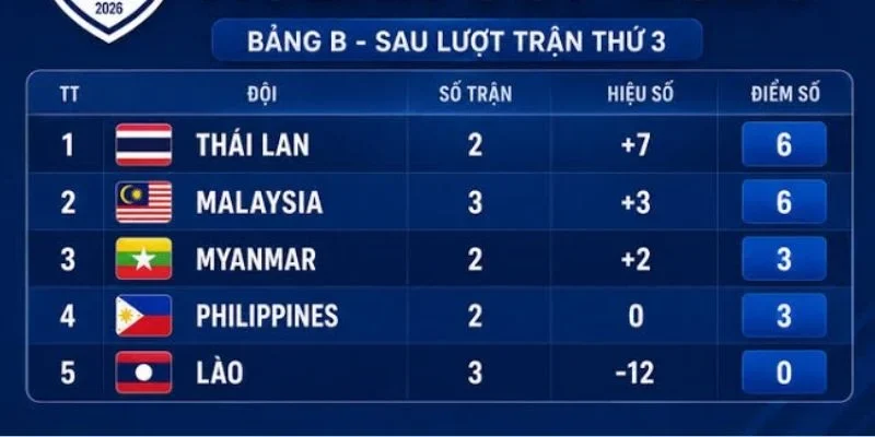Cục diện bảng B ASEAN CUP 2026 sau 3 lượt trận  tiếp tục có nhiều thay đổi lớn.
