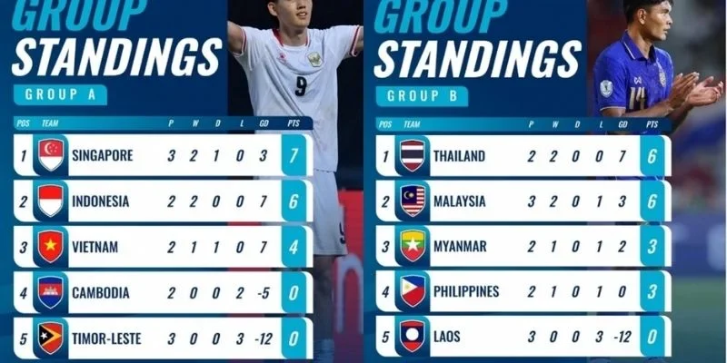 Cục diện vòng bảng với bảng B ASEAN CUP 2026 cho thấy sự phân chia rõ về thứ hạng